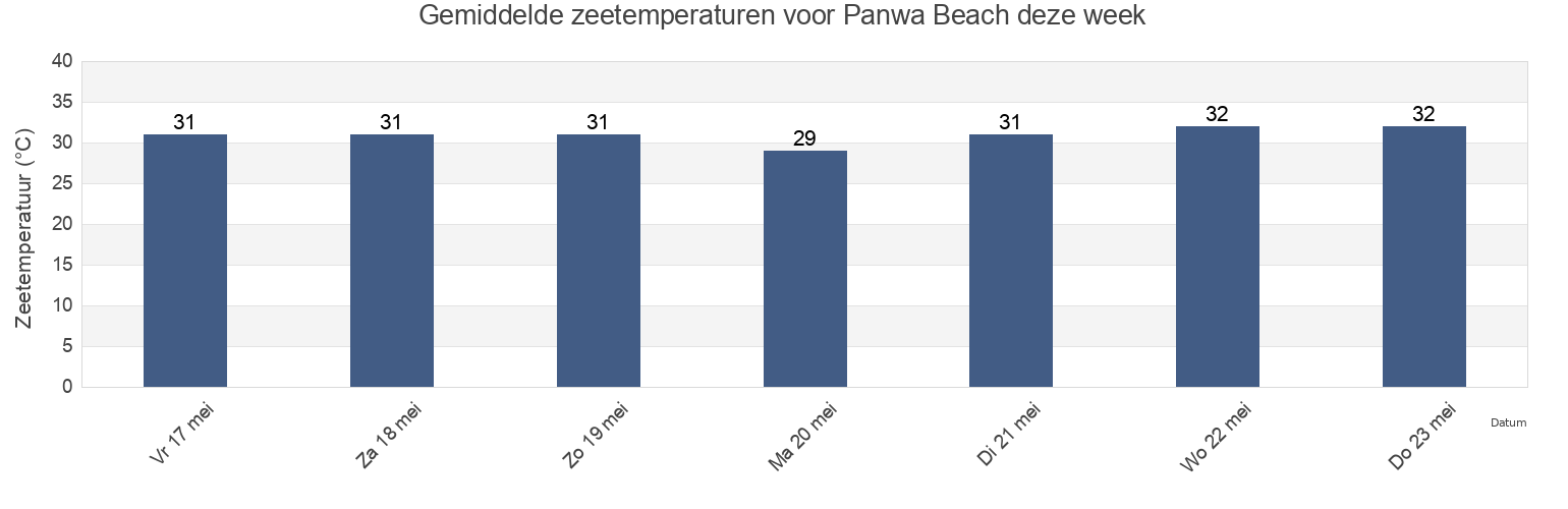 Gemiddelde zeetemperaturen voor Panwa Beach, Thailand deze week