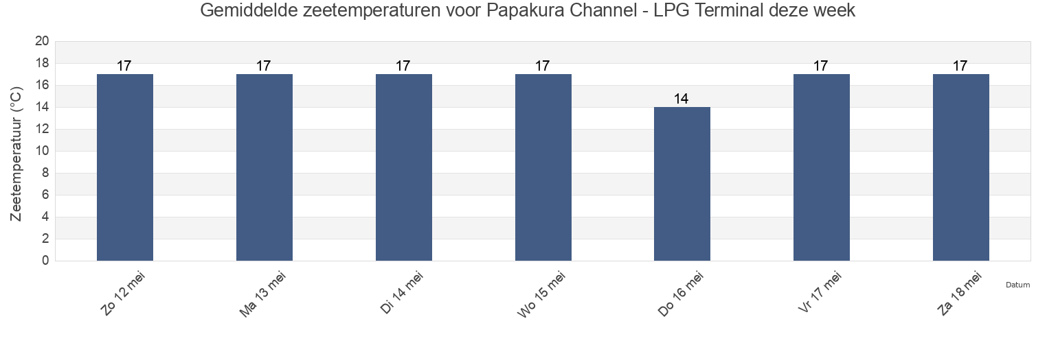 Gemiddelde zeetemperaturen voor Papakura Channel - LPG Terminal, Auckland, Auckland, New Zealand deze week