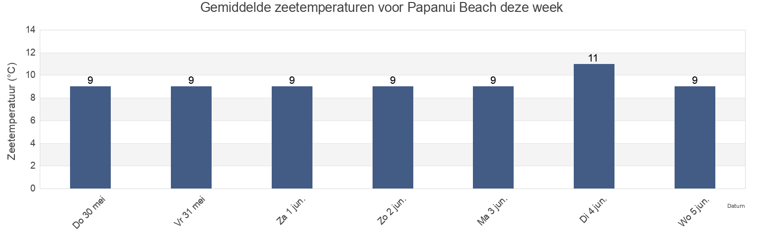 Gemiddelde zeetemperaturen voor Papanui Beach, Dunedin City, Otago, New Zealand deze week