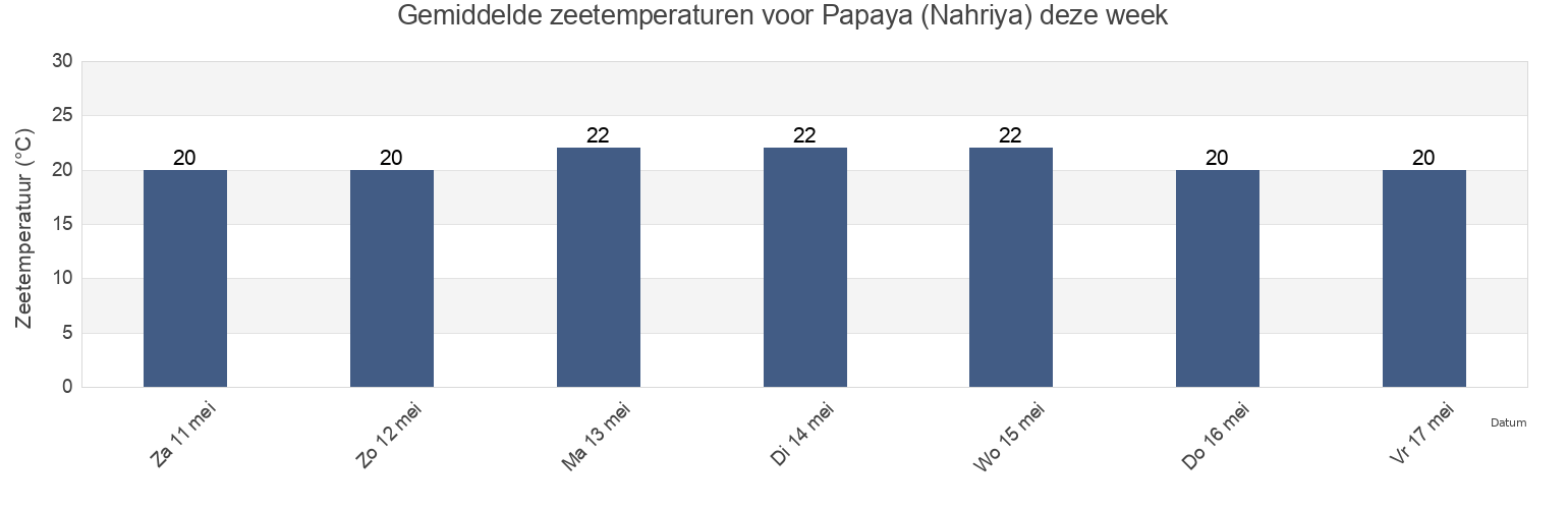 Gemiddelde zeetemperaturen voor Papaya (Nahriya), Caza de Tyr, South Governorate, Lebanon deze week