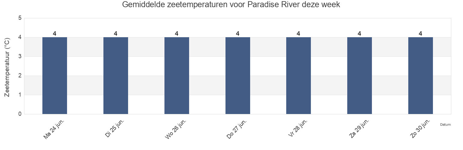 Gemiddelde zeetemperaturen voor Paradise River, Côte-Nord, Quebec, Canada deze week