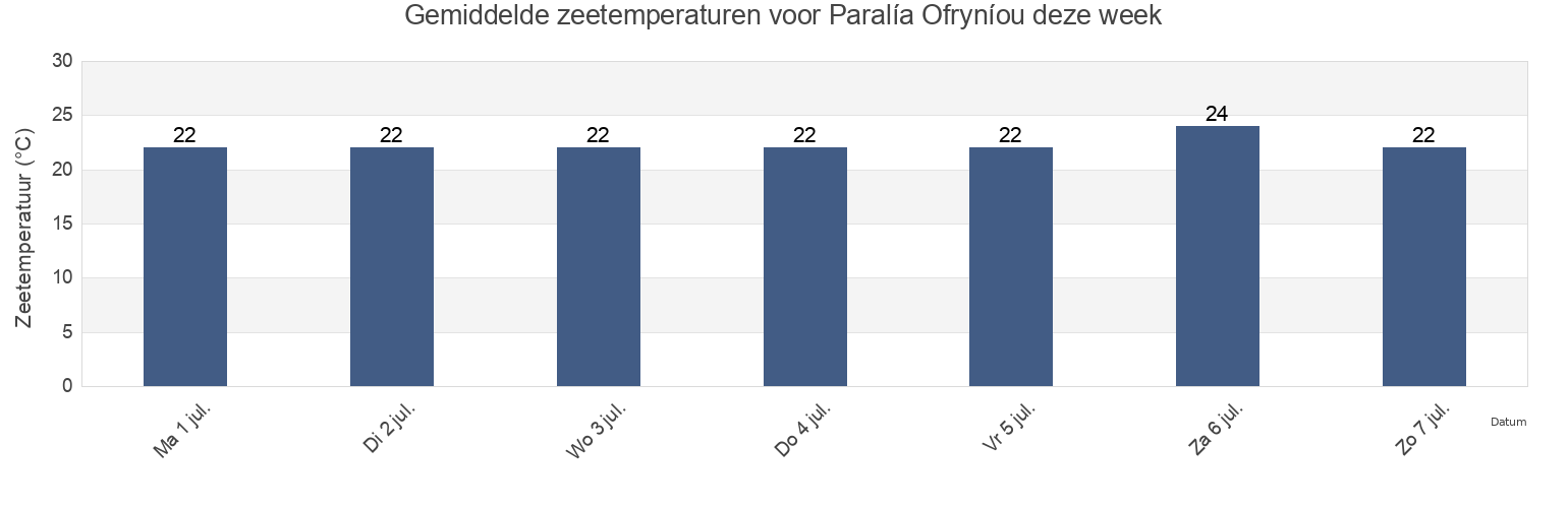 Gemiddelde zeetemperaturen voor Paralía Ofryníou, Nomós Kaválas, East Macedonia and Thrace, Greece deze week