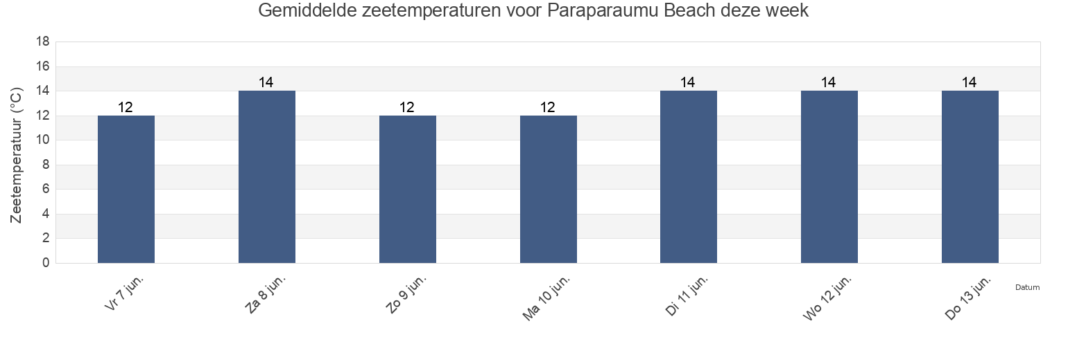 Gemiddelde zeetemperaturen voor Paraparaumu Beach, Upper Hutt City, Wellington, New Zealand deze week