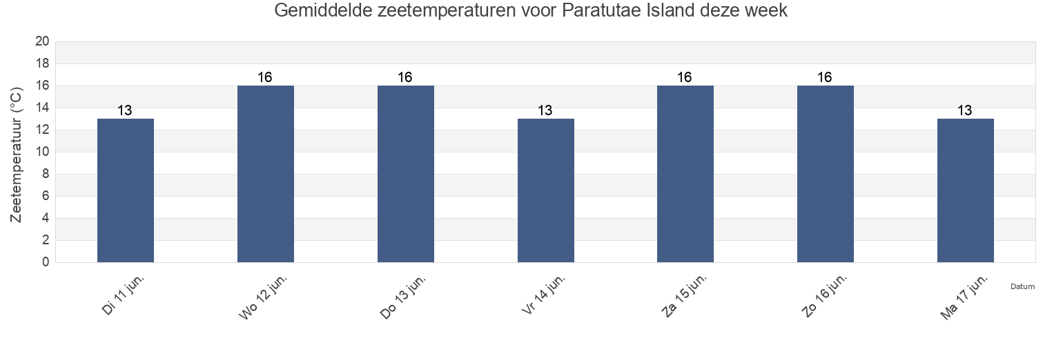 Gemiddelde zeetemperaturen voor Paratutae Island, Auckland, New Zealand deze week