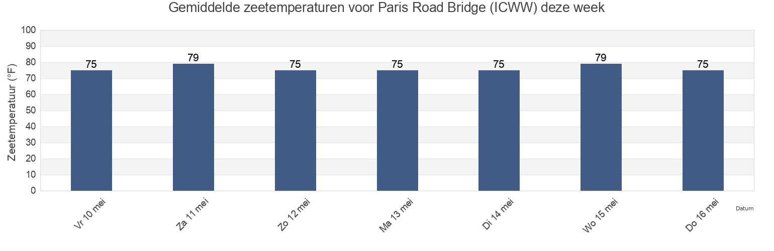 Gemiddelde zeetemperaturen voor Paris Road Bridge (ICWW), Orleans Parish, Louisiana, United States deze week