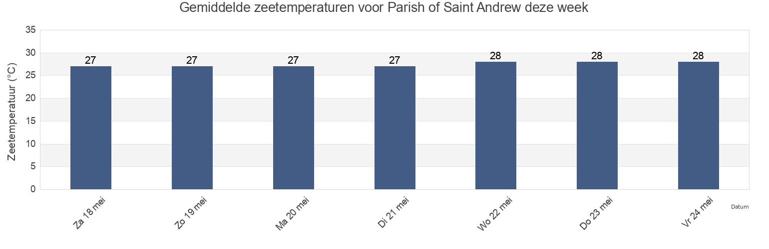 Gemiddelde zeetemperaturen voor Parish of Saint Andrew, Saint Vincent and the Grenadines deze week
