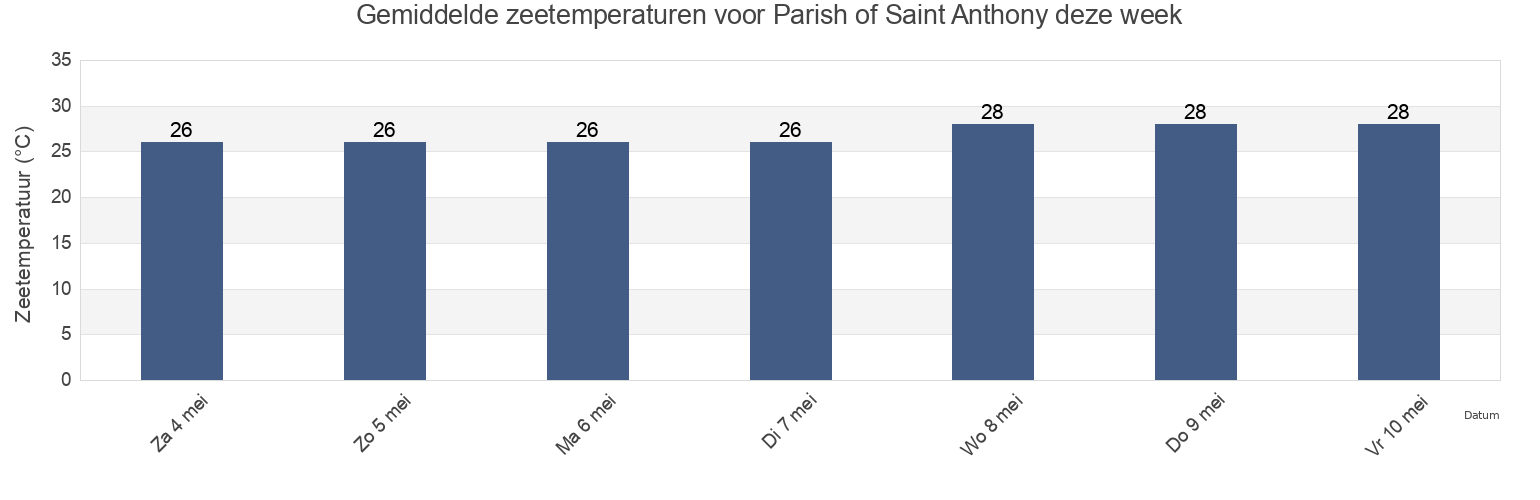 Gemiddelde zeetemperaturen voor Parish of Saint Anthony, Montserrat deze week
