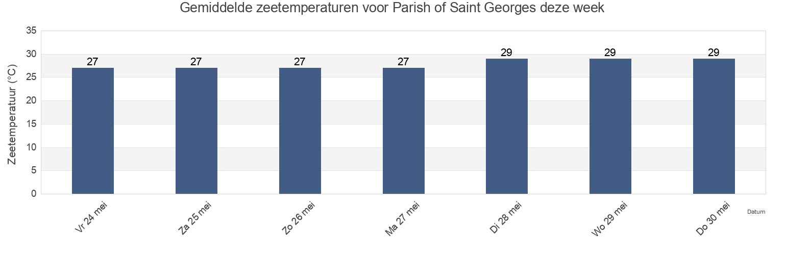 Gemiddelde zeetemperaturen voor Parish of Saint Georges, Montserrat deze week