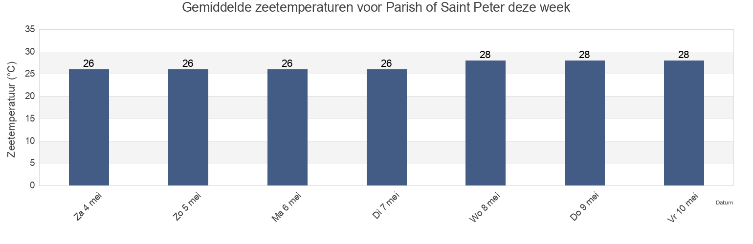 Gemiddelde zeetemperaturen voor Parish of Saint Peter, Montserrat deze week