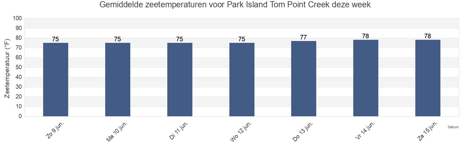 Gemiddelde zeetemperaturen voor Park Island Tom Point Creek, Colleton County, South Carolina, United States deze week
