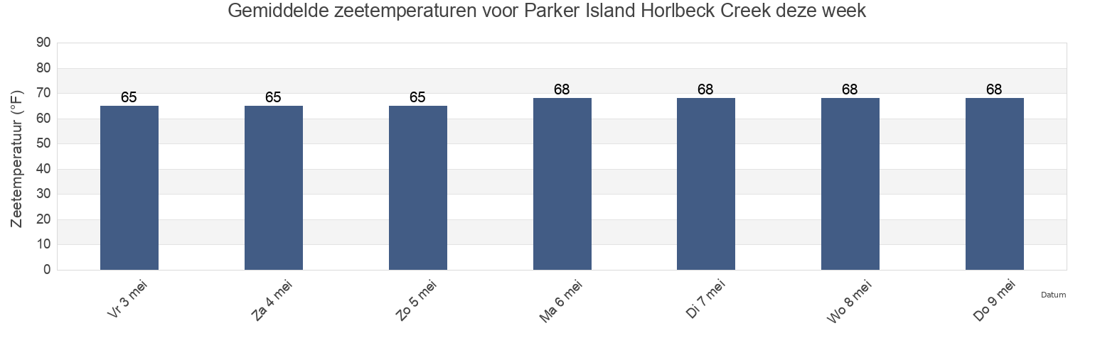 Gemiddelde zeetemperaturen voor Parker Island Horlbeck Creek, Charleston County, South Carolina, United States deze week
