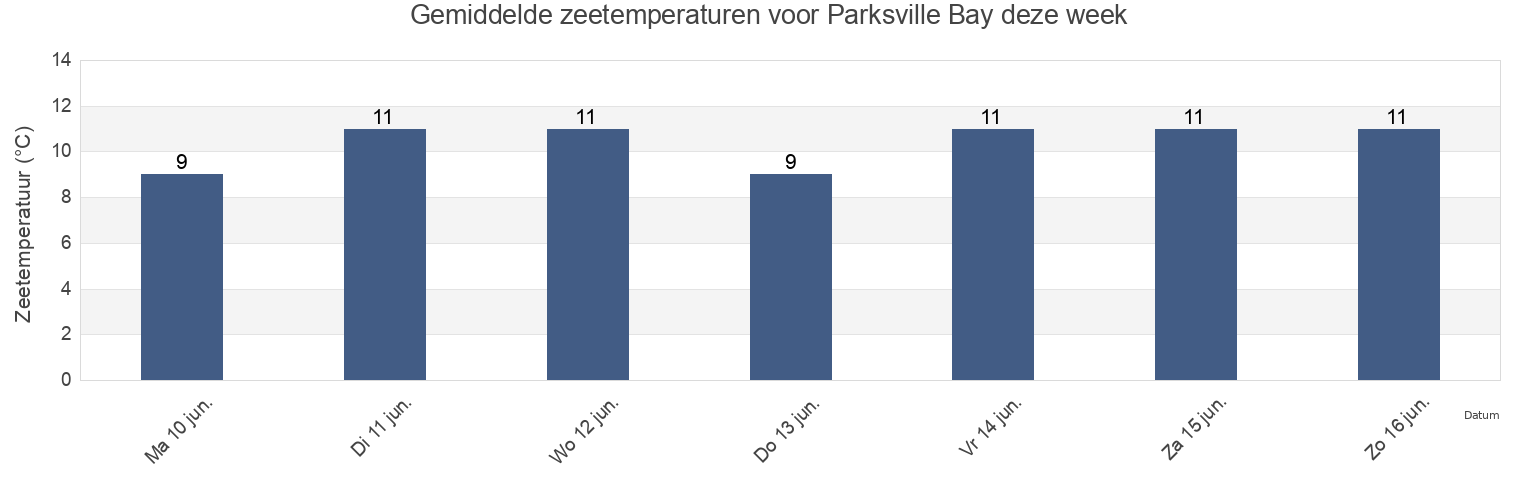 Gemiddelde zeetemperaturen voor Parksville Bay, British Columbia, Canada deze week