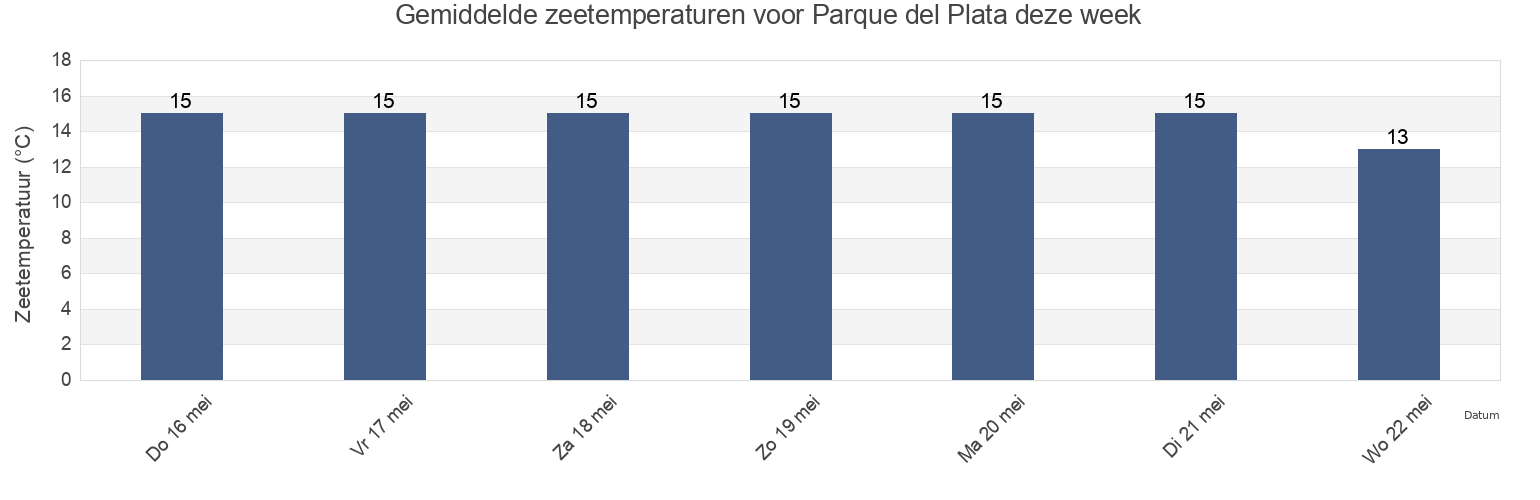 Gemiddelde zeetemperaturen voor Parque del Plata, Partido de Punta Indio, Buenos Aires, Argentina deze week