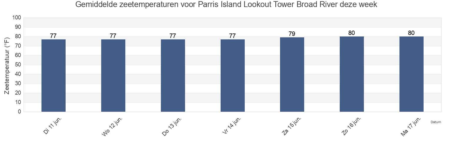 Gemiddelde zeetemperaturen voor Parris Island Lookout Tower Broad River, Beaufort County, South Carolina, United States deze week