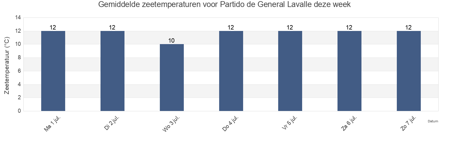 Gemiddelde zeetemperaturen voor Partido de General Lavalle, Buenos Aires, Argentina deze week