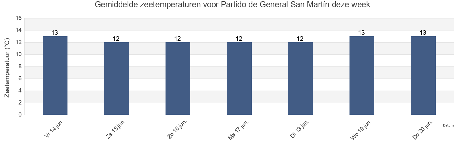 Gemiddelde zeetemperaturen voor Partido de General San Martín, Buenos Aires, Argentina deze week