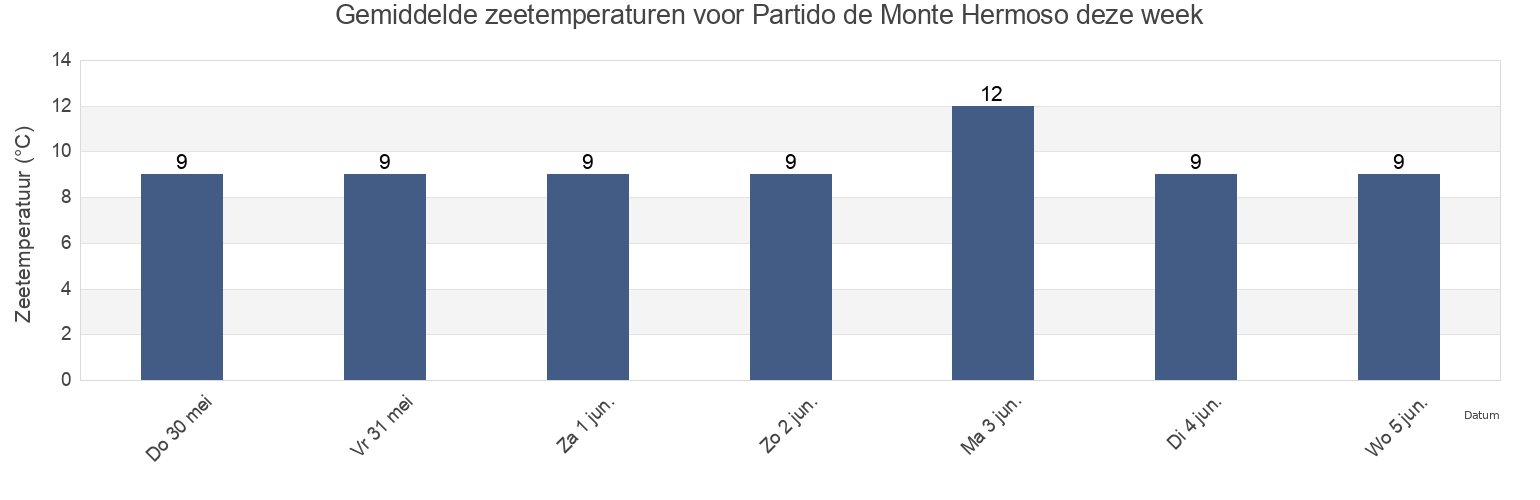 Gemiddelde zeetemperaturen voor Partido de Monte Hermoso, Buenos Aires, Argentina deze week