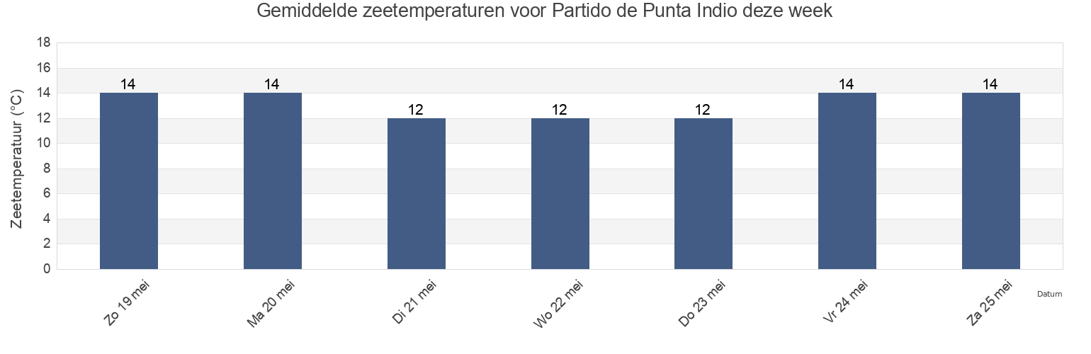 Gemiddelde zeetemperaturen voor Partido de Punta Indio, Buenos Aires, Argentina deze week