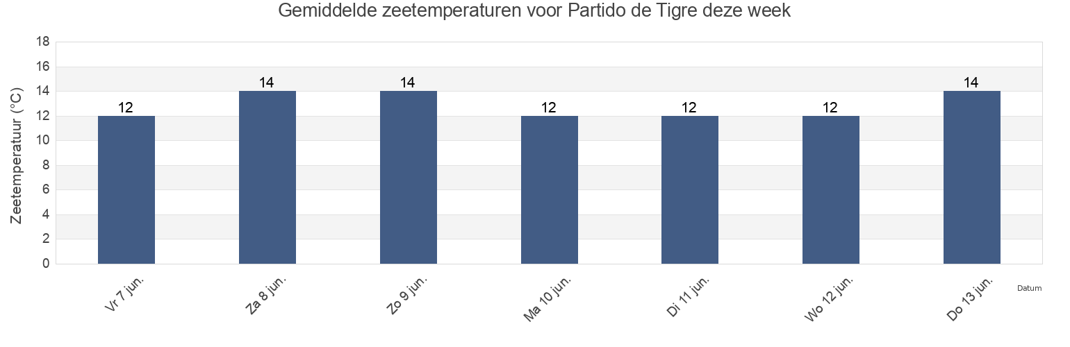 Gemiddelde zeetemperaturen voor Partido de Tigre, Buenos Aires, Argentina deze week