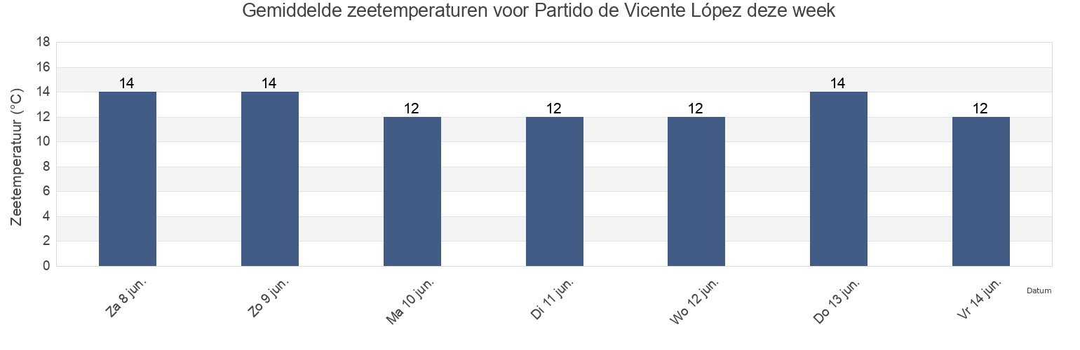 Gemiddelde zeetemperaturen voor Partido de Vicente López, Buenos Aires, Argentina deze week