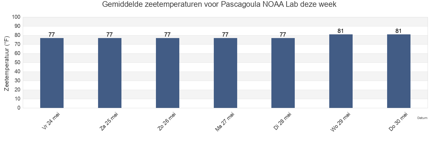Gemiddelde zeetemperaturen voor Pascagoula NOAA Lab, Jackson County, Mississippi, United States deze week