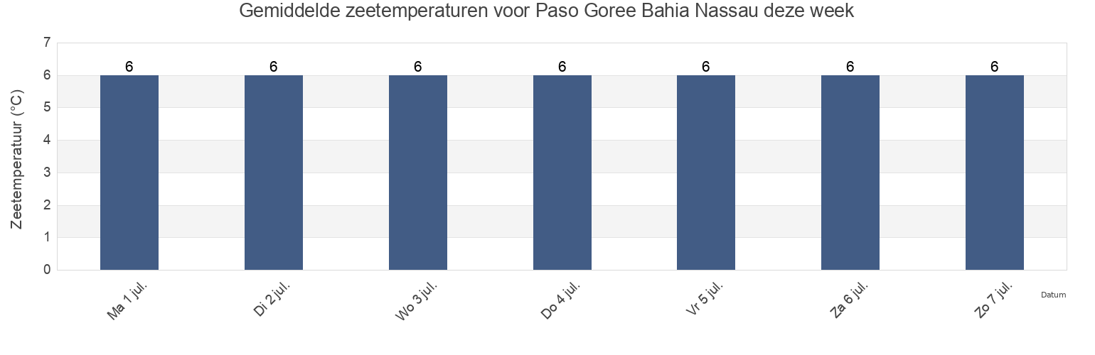 Gemiddelde zeetemperaturen voor Paso Goree Bahia Nassau, Departamento de Ushuaia, Tierra del Fuego, Argentina deze week