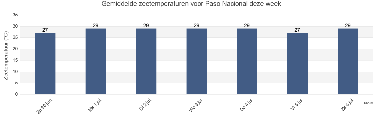 Gemiddelde zeetemperaturen voor Paso Nacional, Alvarado, Veracruz, Mexico deze week