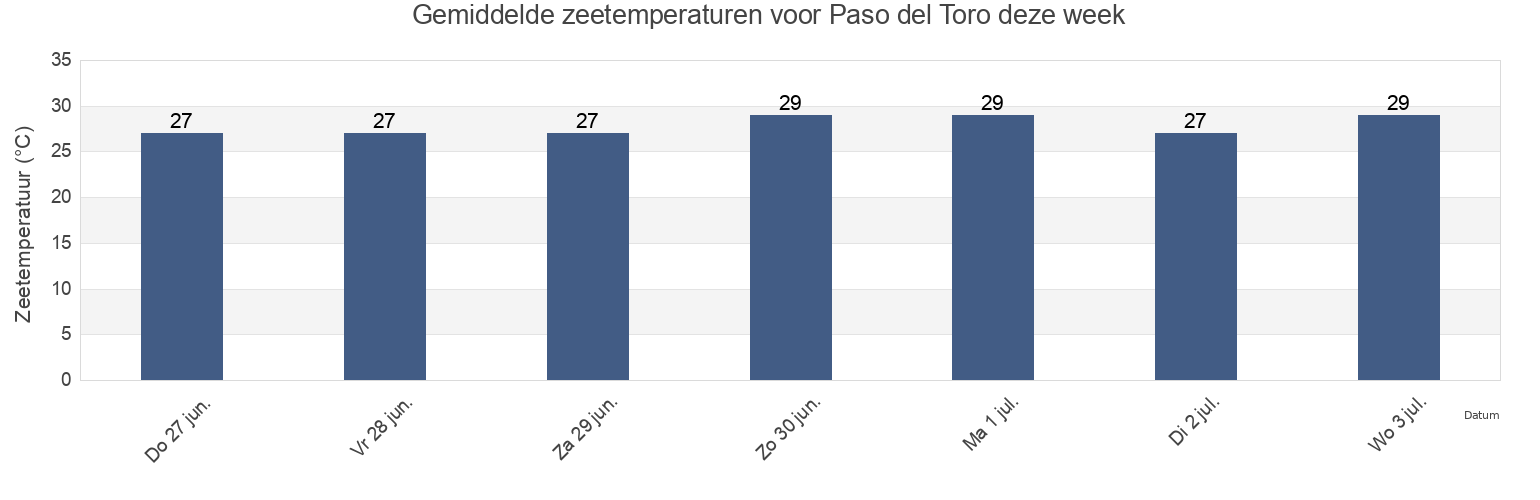 Gemiddelde zeetemperaturen voor Paso del Toro, Medellín, Veracruz, Mexico deze week