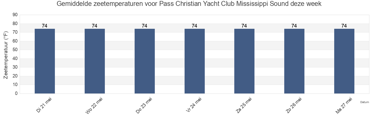 Gemiddelde zeetemperaturen voor Pass Christian Yacht Club Mississippi Sound, Harrison County, Mississippi, United States deze week