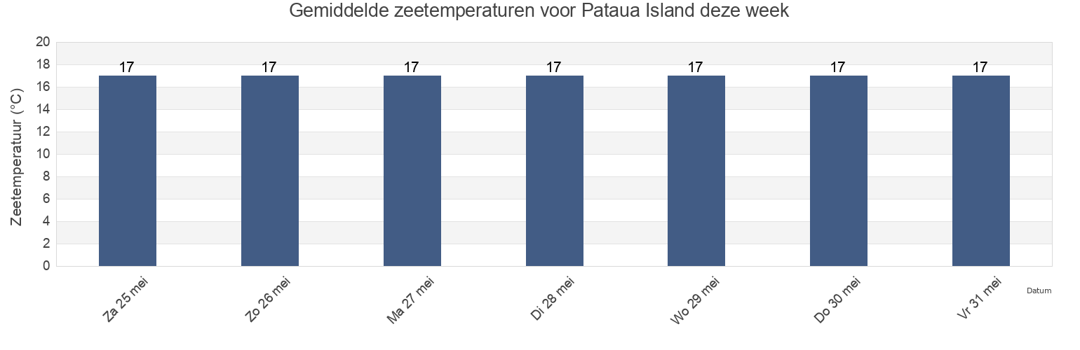 Gemiddelde zeetemperaturen voor Pataua Island, Gisborne, New Zealand deze week