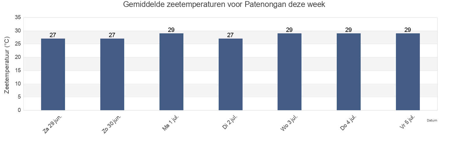 Gemiddelde zeetemperaturen voor Patenongan, East Java, Indonesia deze week
