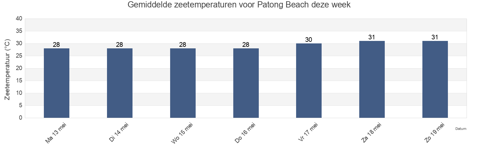 Gemiddelde zeetemperaturen voor Patong Beach, Phuket, Thailand deze week