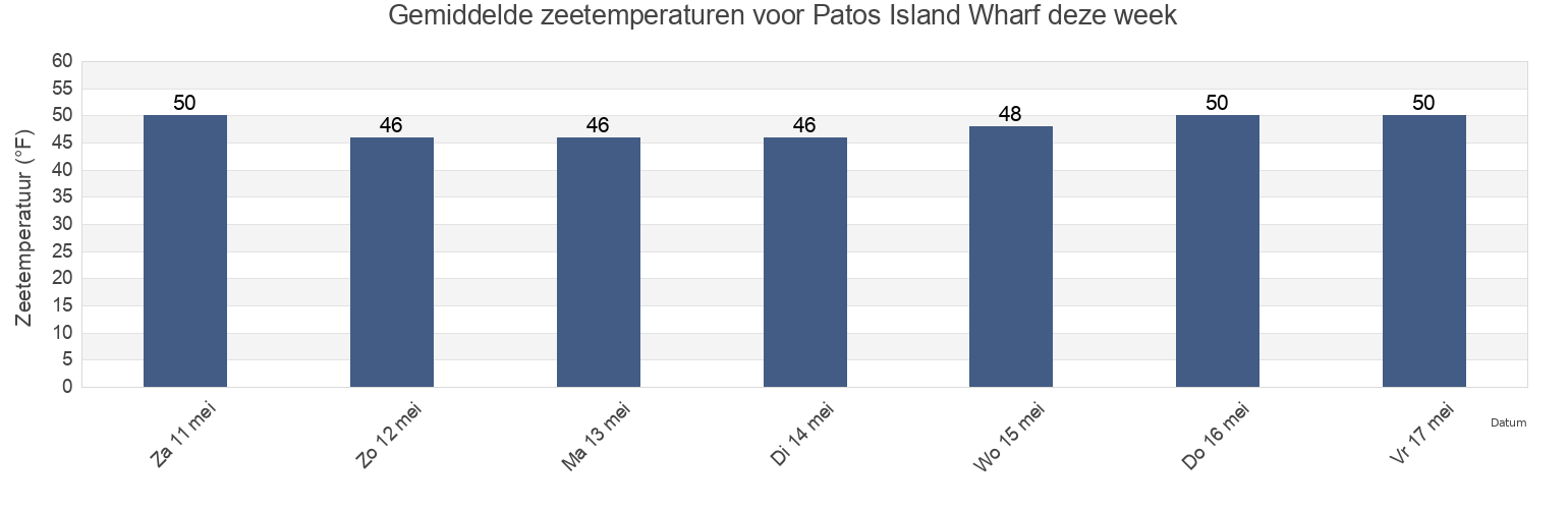 Gemiddelde zeetemperaturen voor Patos Island Wharf, San Juan County, Washington, United States deze week