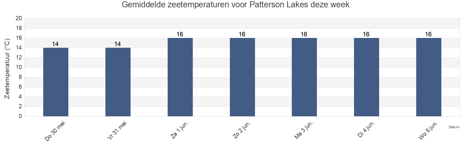 Gemiddelde zeetemperaturen voor Patterson Lakes, Kingston, Victoria, Australia deze week