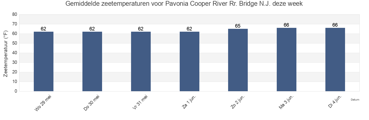 Gemiddelde zeetemperaturen voor Pavonia Cooper River Rr. Bridge N.J., Philadelphia County, Pennsylvania, United States deze week