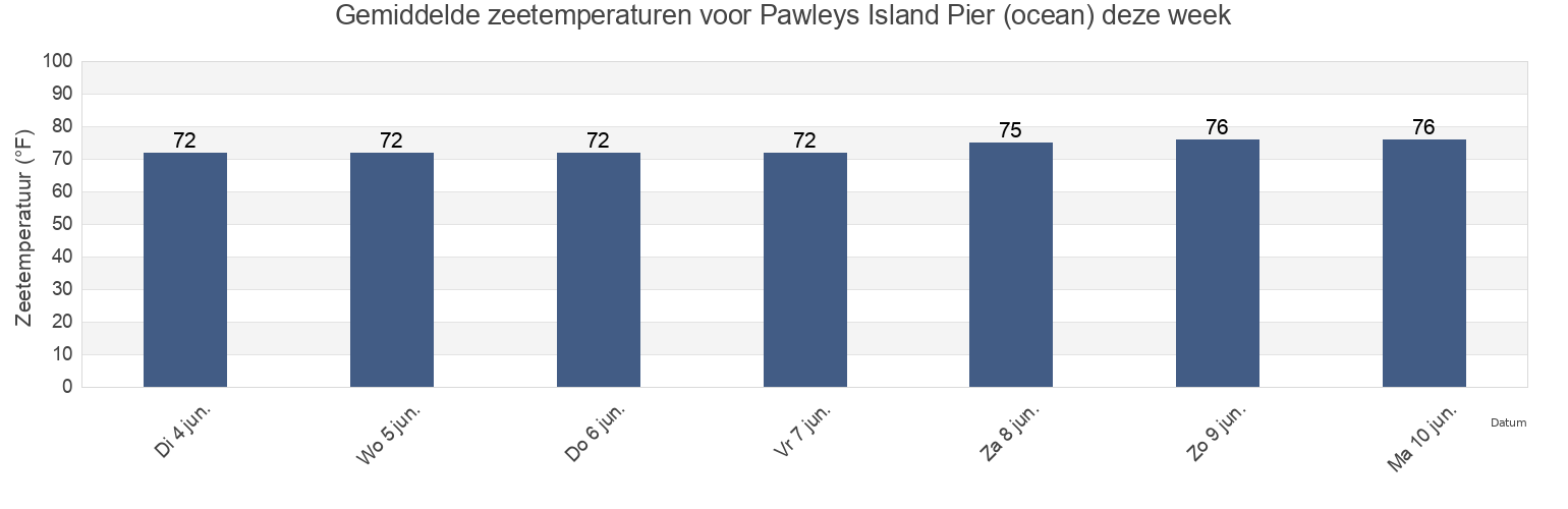 Gemiddelde zeetemperaturen voor Pawleys Island Pier (ocean), Georgetown County, South Carolina, United States deze week