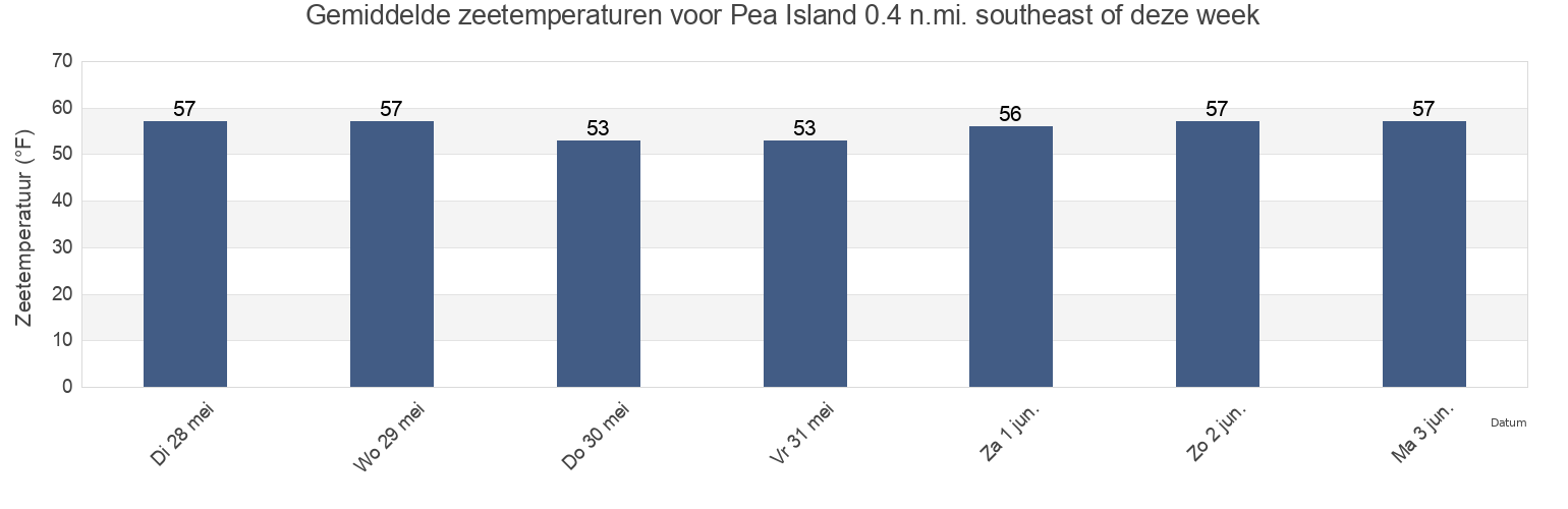 Gemiddelde zeetemperaturen voor Pea Island 0.4 n.mi. southeast of, Suffolk County, Massachusetts, United States deze week