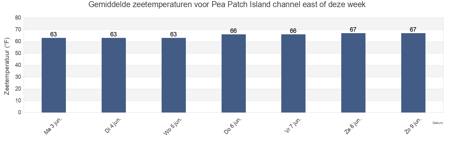 Gemiddelde zeetemperaturen voor Pea Patch Island channel east of, New Castle County, Delaware, United States deze week