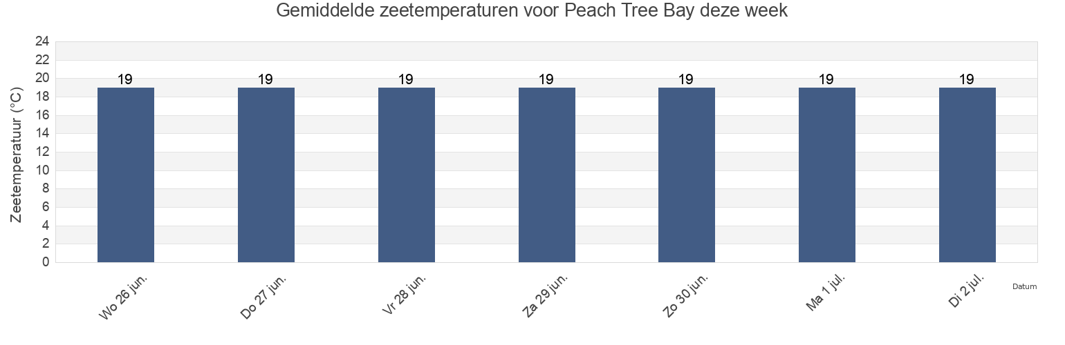 Gemiddelde zeetemperaturen voor Peach Tree Bay, New South Wales, Australia deze week