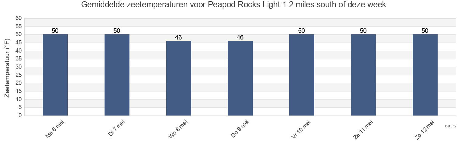 Gemiddelde zeetemperaturen voor Peapod Rocks Light 1.2 miles south of, San Juan County, Washington, United States deze week