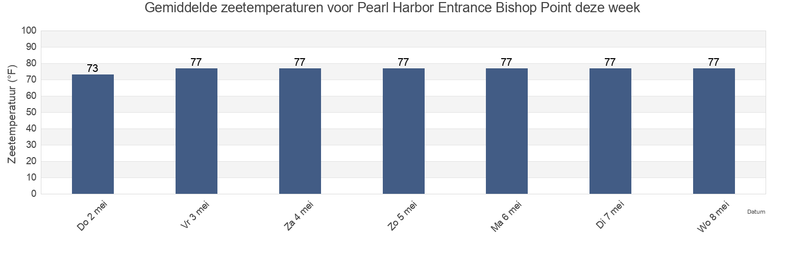 Gemiddelde zeetemperaturen voor Pearl Harbor Entrance Bishop Point, Honolulu County, Hawaii, United States deze week