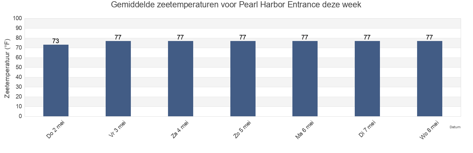 Gemiddelde zeetemperaturen voor Pearl Harbor Entrance, Honolulu County, Hawaii, United States deze week