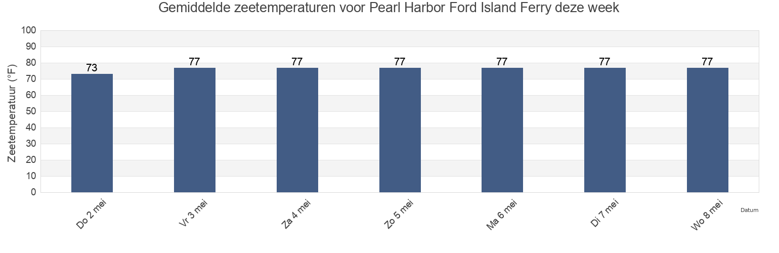 Gemiddelde zeetemperaturen voor Pearl Harbor Ford Island Ferry, Honolulu County, Hawaii, United States deze week