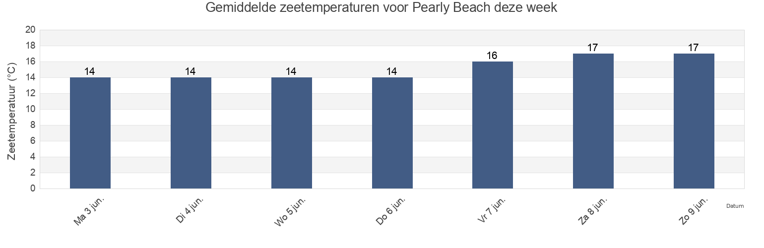 Gemiddelde zeetemperaturen voor Pearly Beach, Western Cape, South Africa deze week