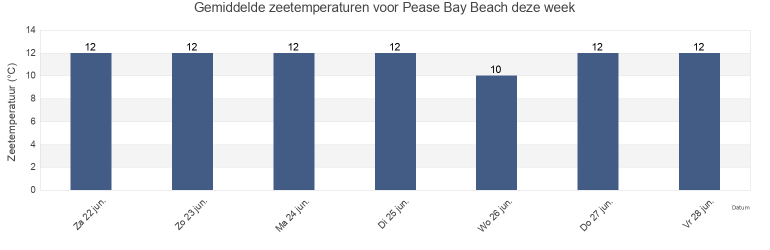 Gemiddelde zeetemperaturen voor Pease Bay Beach, East Lothian, Scotland, United Kingdom deze week