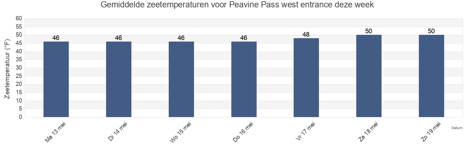 Gemiddelde zeetemperaturen voor Peavine Pass west entrance, San Juan County, Washington, United States deze week