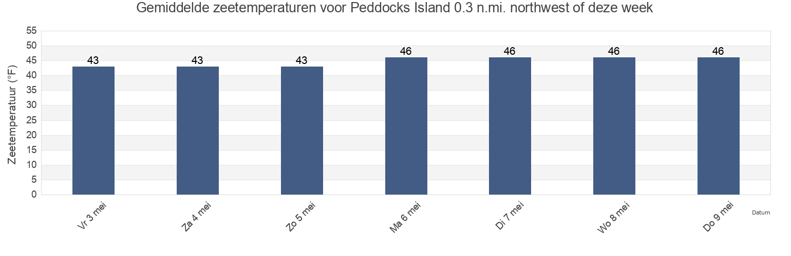 Gemiddelde zeetemperaturen voor Peddocks Island 0.3 n.mi. northwest of, Suffolk County, Massachusetts, United States deze week