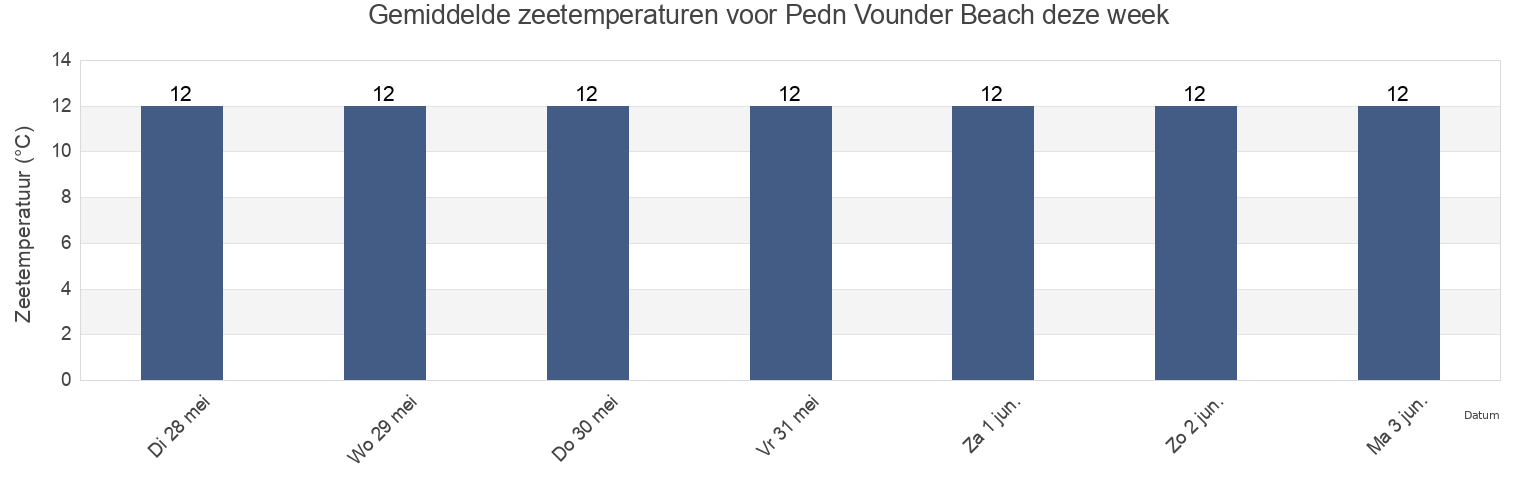 Gemiddelde zeetemperaturen voor Pedn Vounder Beach, Cornwall, England, United Kingdom deze week
