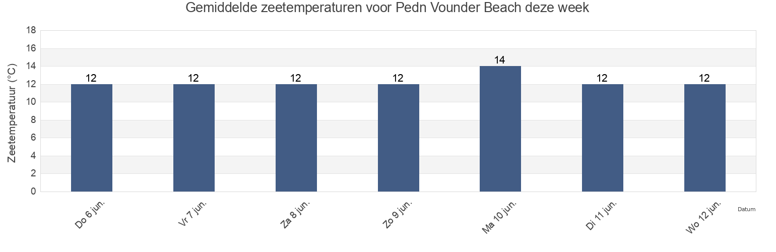 Gemiddelde zeetemperaturen voor Pedn Vounder Beach, England, United Kingdom deze week