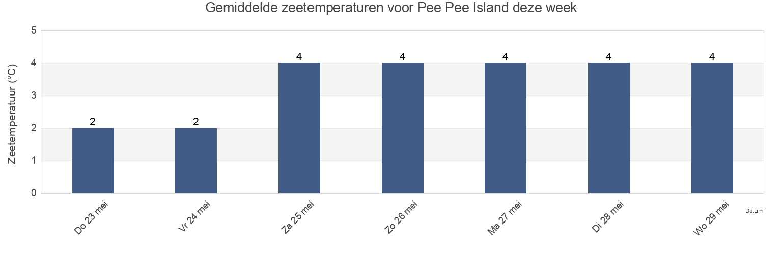 Gemiddelde zeetemperaturen voor Pee Pee Island, Newfoundland and Labrador, Canada deze week